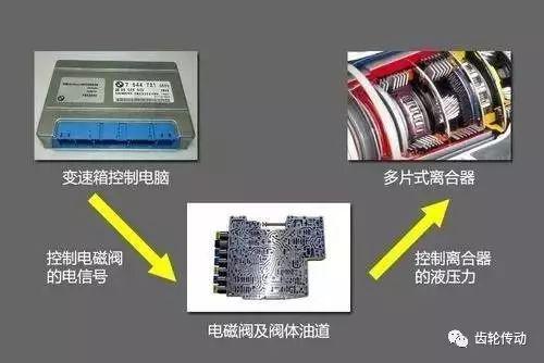 超全面的变速器结构种类工作原理图文解析!收藏夹必备
