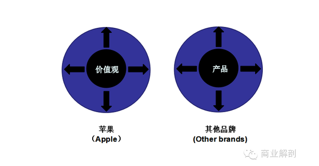 从卖产品到卖价值观,苹果靠这个成为地球上最赚钱的公司!