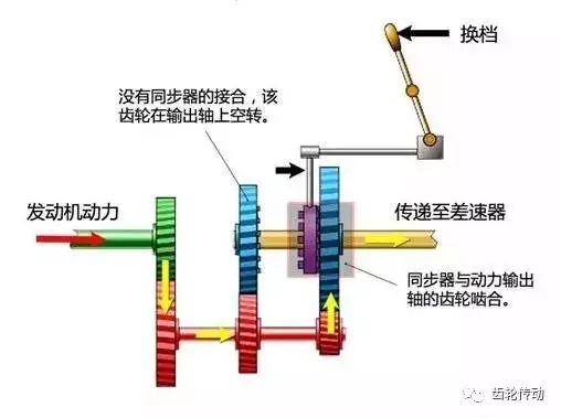 超全面的变速器结构种类工作原理图文解析!收藏夹必备