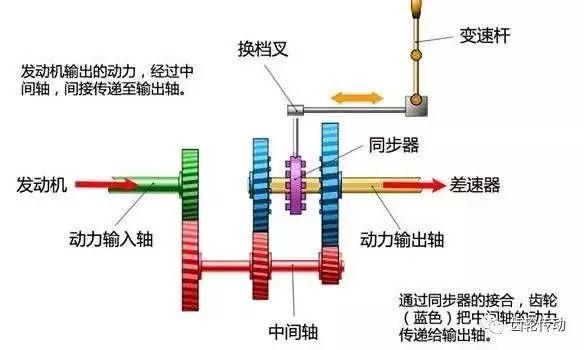 超全面的变速器结构种类工作原理图文解析!收藏夹必备