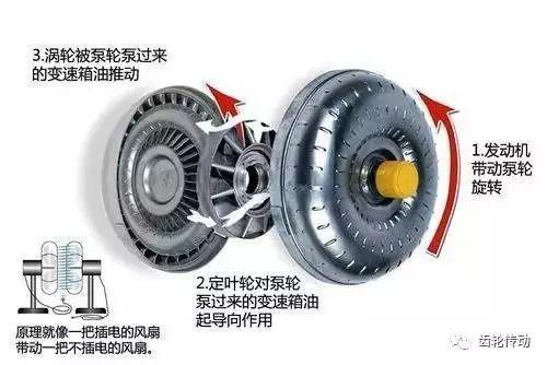 超全面的变速器结构种类工作原理图文解析!收藏夹必备