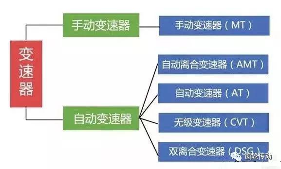 超全面的变速器结构种类工作原理图文解析!收藏夹必备