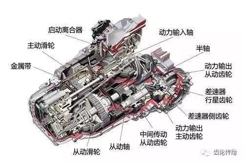 超全面的变速器结构种类工作原理图文解析!收藏夹必备