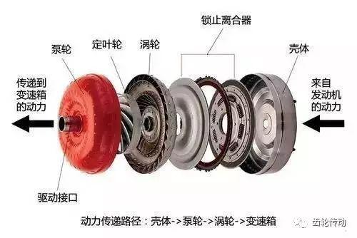 超全面的变速器结构种类工作原理图文解析!收藏夹必备