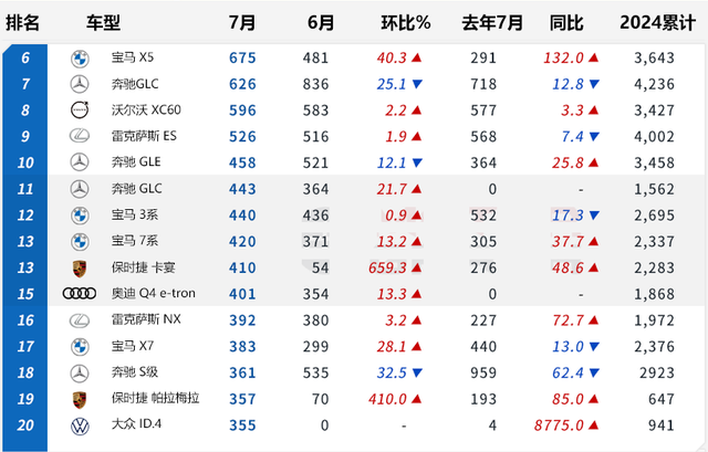 【韩系动向1320】7月韩国进口车排名,宝马夺冠,特斯拉猛增!