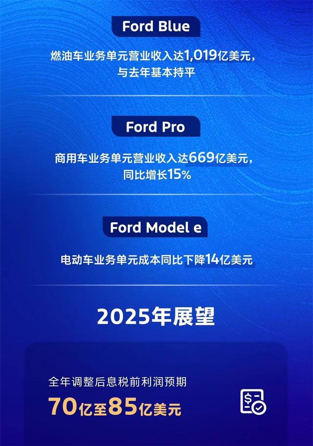 低调却很滋润,福特2024年悄悄赚了一笔