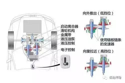 超全面的变速器结构种类工作原理图文解析!收藏夹必备
