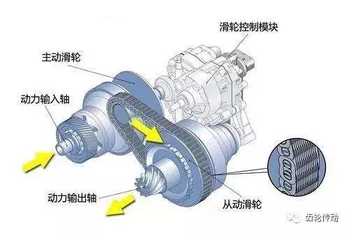 超全面的变速器结构种类工作原理图文解析!收藏夹必备