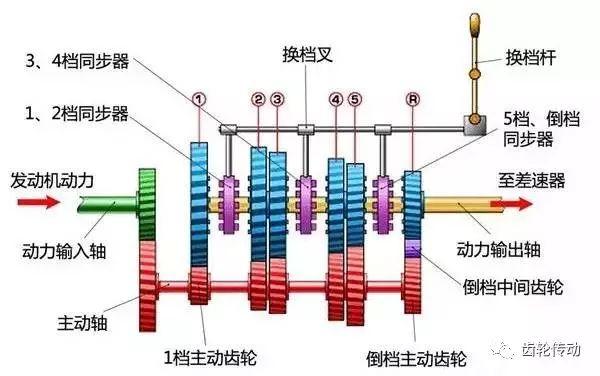 超全面的变速器结构种类工作原理图文解析!收藏夹必备