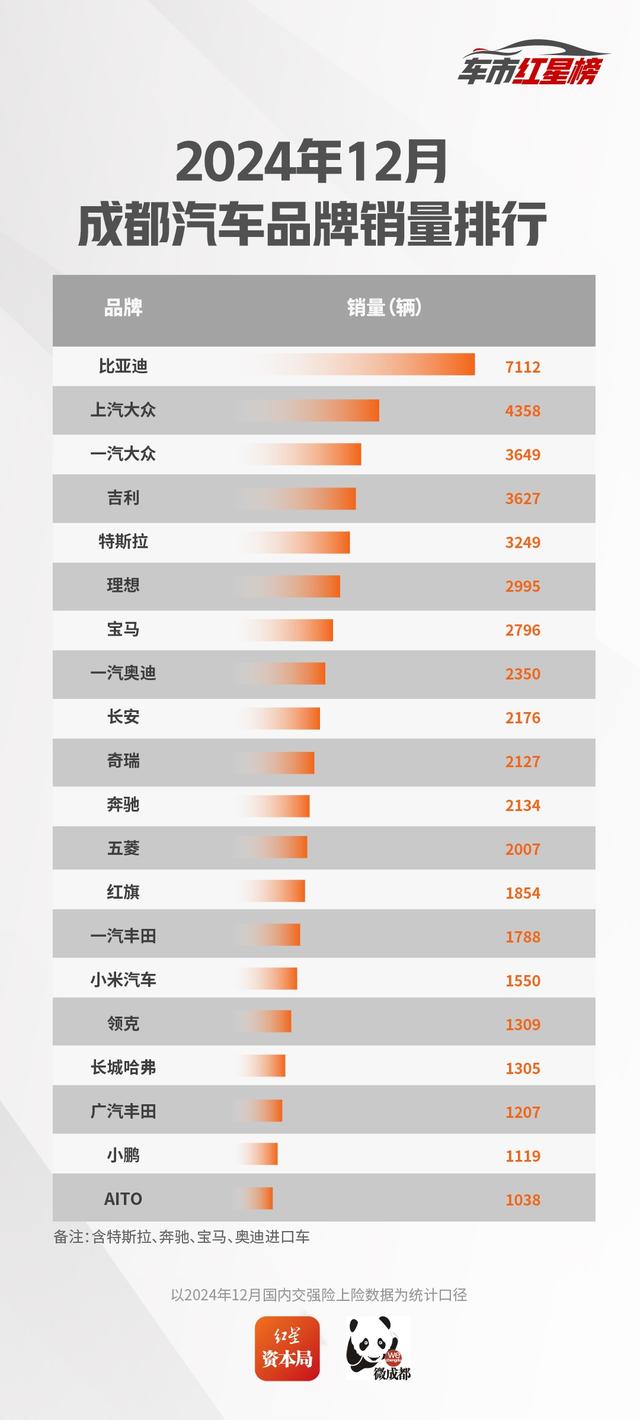2024成都车市红星榜出炉!自主品牌市场份额提升,小米小鹏跻身12月销量榜前20