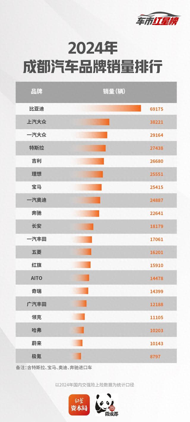 2024成都车市红星榜出炉!自主品牌市场份额提升,小米小鹏跻身12月销量榜前20