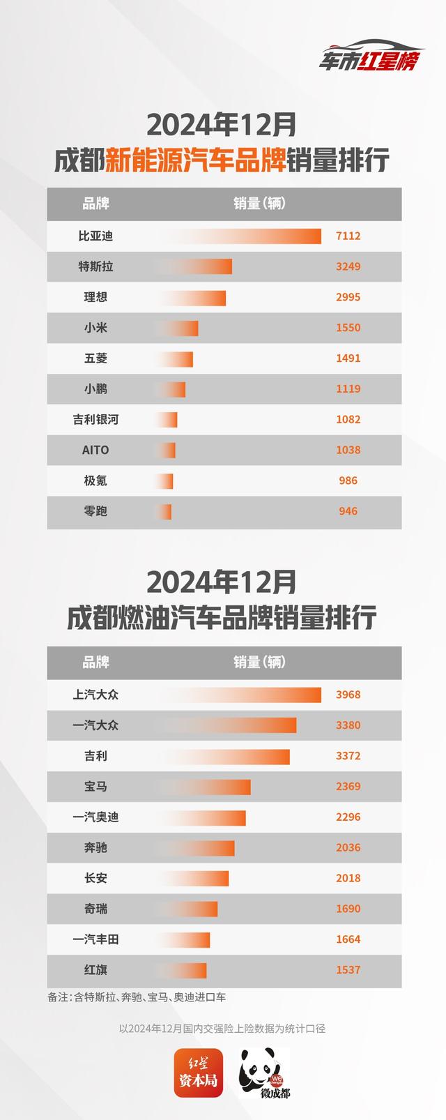 2024成都车市红星榜出炉!自主品牌市场份额提升,小米小鹏跻身12月销量榜前20
