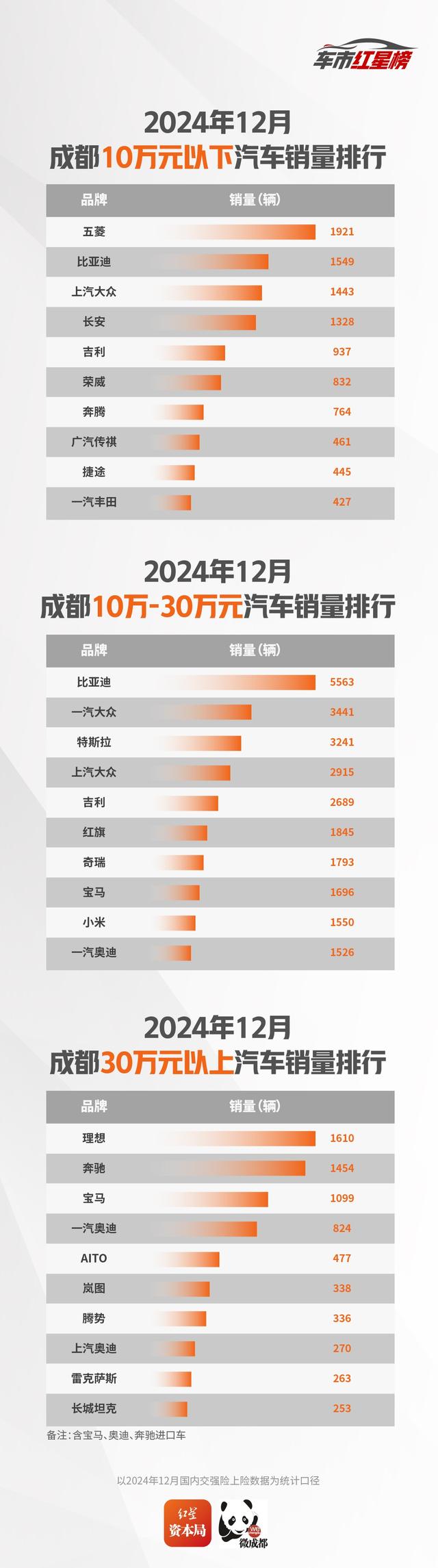2024成都车市红星榜出炉!自主品牌市场份额提升,小米小鹏跻身12月销量榜前20