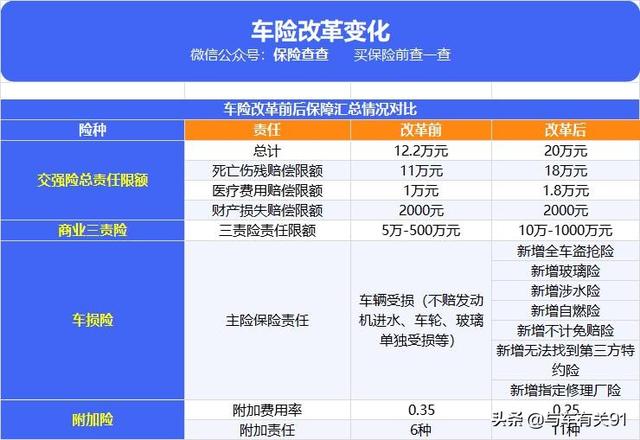 不要再问车险怎么买划算了,改革后比以前简单了,一次给你讲明白