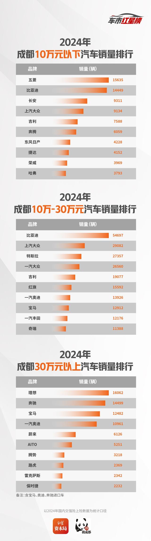 2024成都车市红星榜出炉!自主品牌市场份额提升,小米小鹏跻身12月销量榜前20