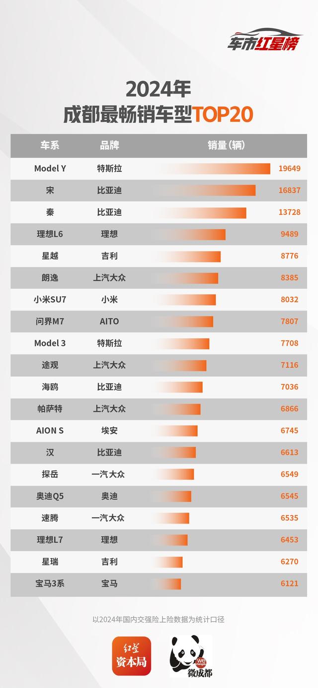 2024成都车市红星榜出炉!自主品牌市场份额提升,小米小鹏跻身12月销量榜前20