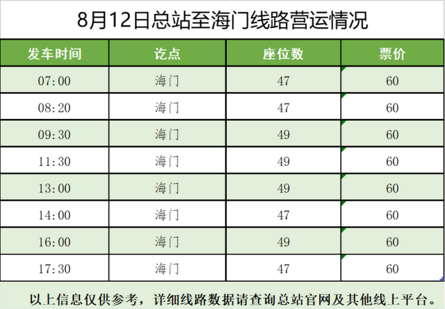 上海长途汽车客运总站恢复上海至启东、海门等方向班次,长途南站陆续恢复海安、青岛等方向班次