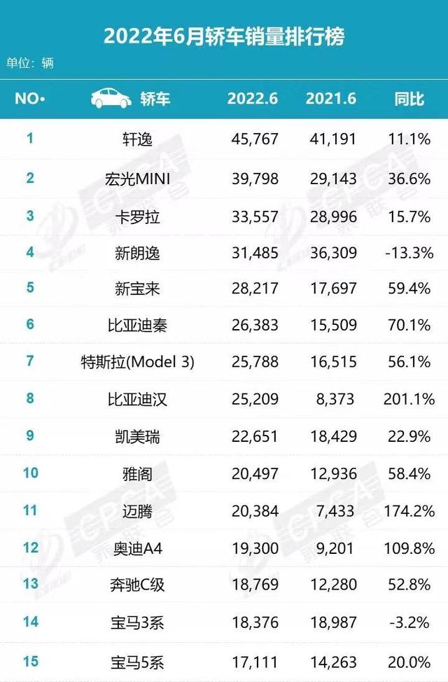 6月销量最好的15款轿车,这些车都值得买吗?