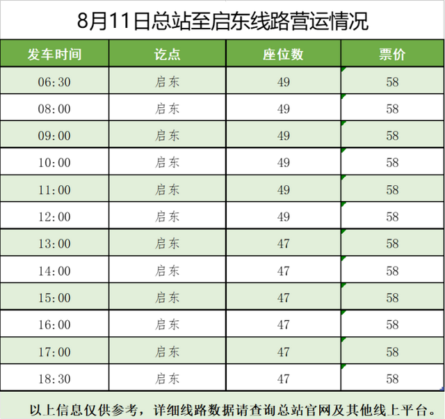 上海长途汽车客运总站恢复上海至启东、海门等方向班次,长途南站陆续恢复海安、青岛等方向班次