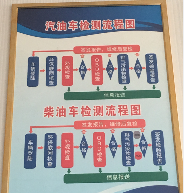 刚做完汽车年检(6年),讲一讲汽车年检的流程、费用和注意事项