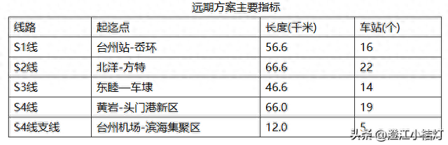 台州交通:公示!S4线:黄岩-路桥-机场-椒江-杜桥-头门港!