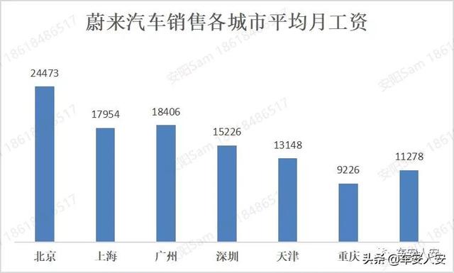 蔚来fellow销售顾问卖车平均月薪1万5 最高4万元