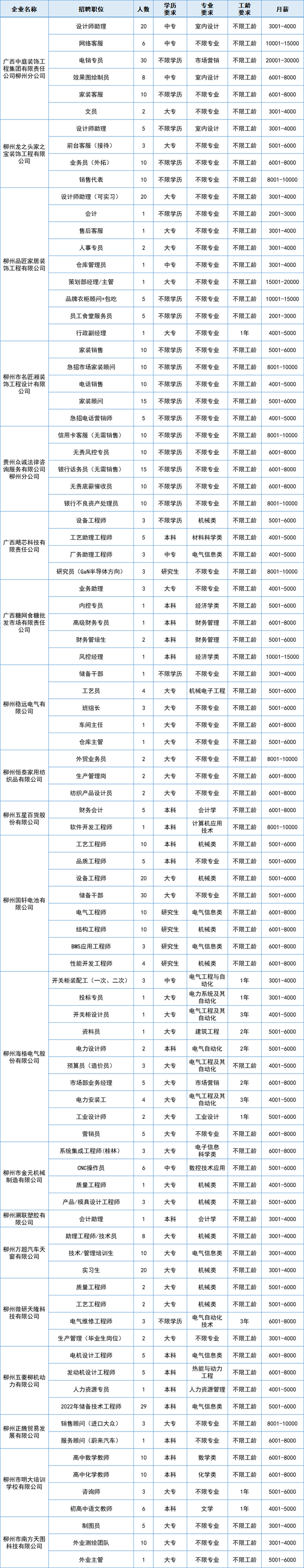 明天、在广西科技大学,柳州五菱柳机动力、柳州恒达巴士……2022年万千学子入柳引才聚才专场招聘会等你来~