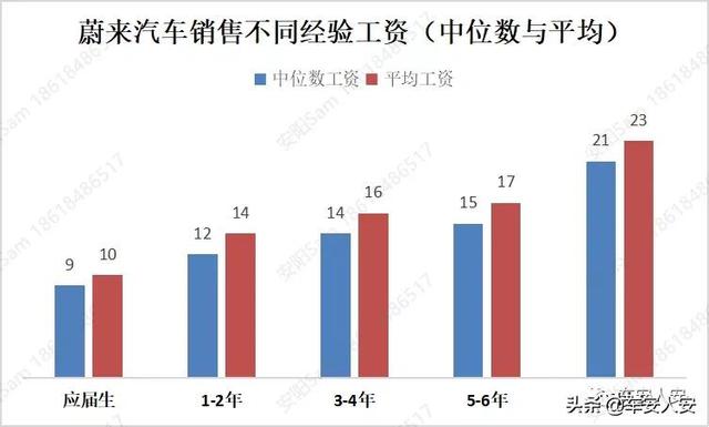 蔚来fellow销售顾问卖车平均月薪1万5 最高4万元