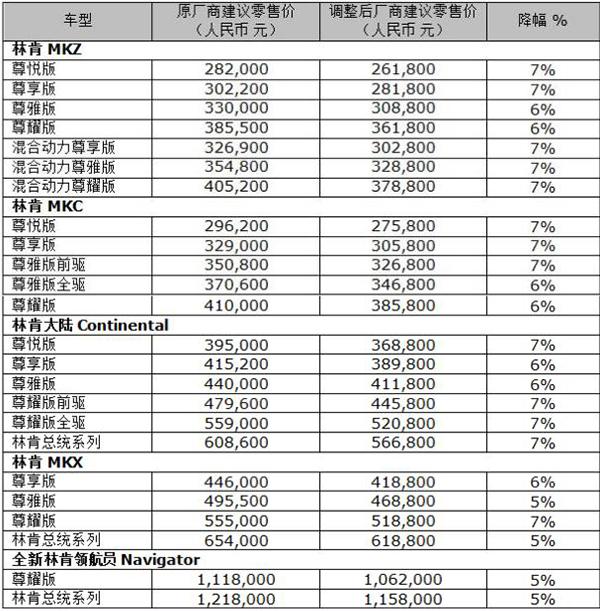进口车型全线降价!福特、林肯跟进响应关税新政,最高降6万