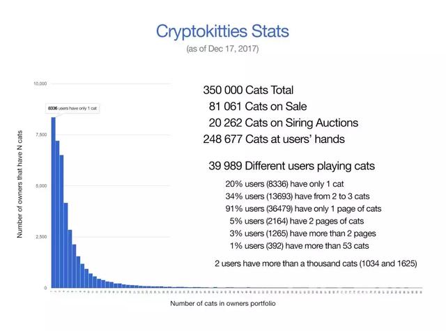 百度抄袭的区块链“吸猫”游戏CryptoKitties，不做ICO，照样获利